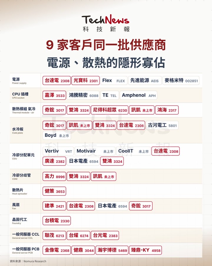 野村最新报告，拆解科技巨头背后的供应商有哪些。里面详细介绍了英伟达，AMD等服务器，芯片等各个模块的供应商名单，台企几乎垄断，难怪今年经济成长以10%起算。英伟达行业地位 英伟达CFO 英伟达产业