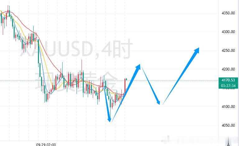 今日黄金分析：黄金探底之后一路反弹，黄金开始逐步企稳，不过短线依然还是大区间震荡的范围之内，黄金短期之内可能还是继续震荡修复为主，只是可能开始走喇叭口的震荡调整方式了。今日依然区间内操作为主。黄金1小时和4小时快速探底之后，黄金回踩基本上企稳4100上方，黄金短线4100是重要支撑，短线回踩4100上可以继续逢低多，不过暂时还不能说黄金已经大反转，黄金上方依然要关注4220-4230区域的阻力，黄金短期可能还是大区间震荡的走势，还没有单边的强势动能。不要来回轻易追。黄金今日还是在区间范围内继续操作，黄金下方不破4100逢低多，上方承压4220-4230区域可以短线看回落，还是快进快出的短线为主。不过黄金已经接近调整的末端，机会随时出现，耐心等待。如果形成有效突破，就要顺势跟进，耐心等待最后的煎熬，黎明即将到来！！！黄金金价黄金你会涨的对不对黄金原油喊单王-老谢黄金