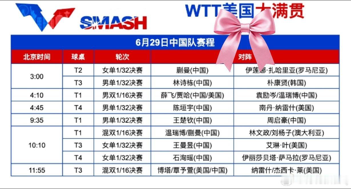 WTT美国大满贯丨6月29日中国队赛程3:00 T2 蒯曼🇨🇳VS...