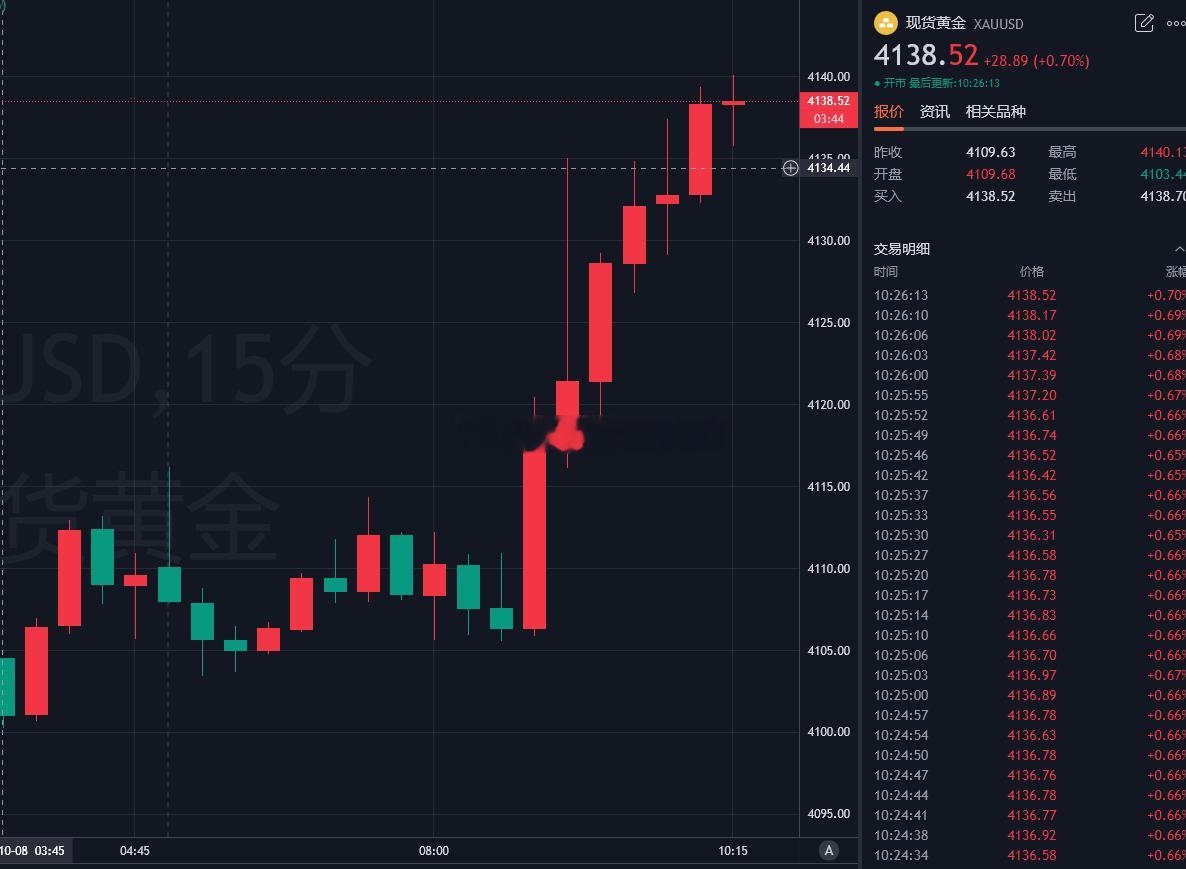 黄金现价4138做空 目标4100黄金金价尊界v800刹车踏板支架断裂 ​​​