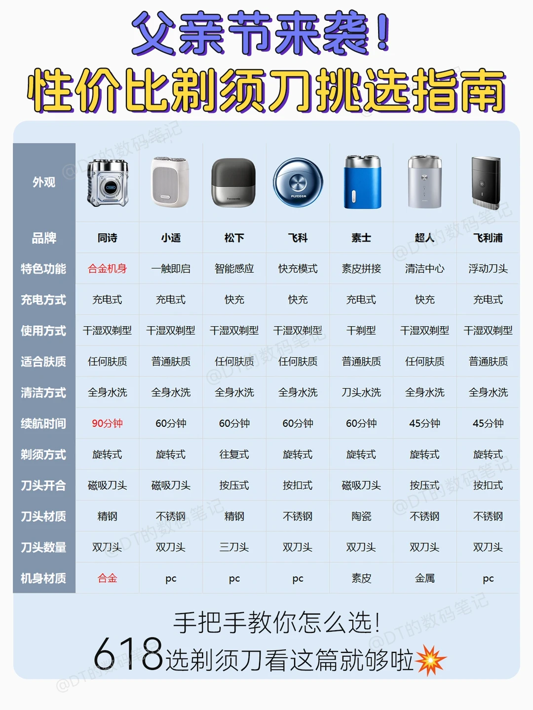 救命🔥父亲节送这些剃须刀真的太有面了吧