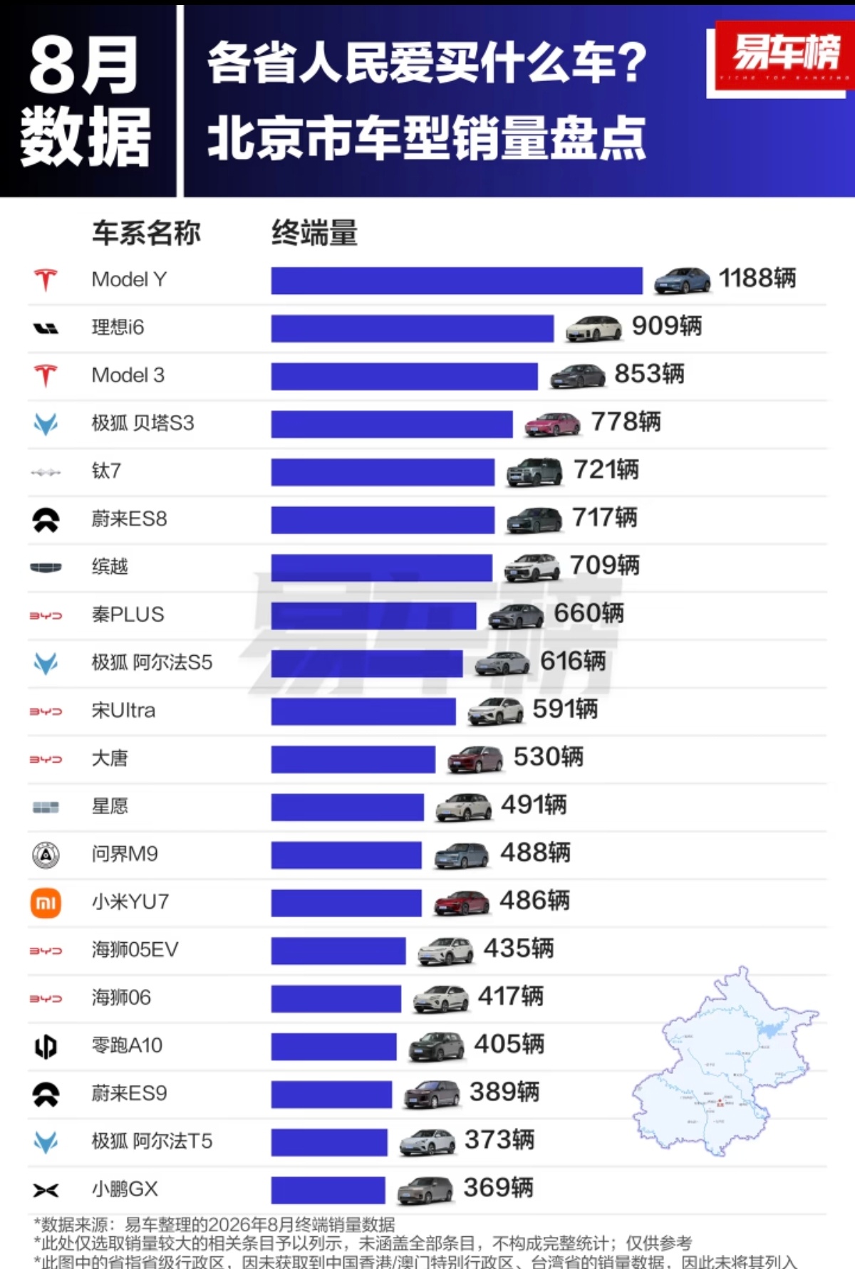 八月份北京人最喜欢买的车，特斯拉model Y拿下第一名，理想i6第二名。
极狐贝塔S3、钛7、蔚来ES8分列四至六位，销量差距不大。小米YU7当月终端销量486辆，位列榜单中下游；比亚迪有多款车型上榜，秦PLUS、宋Ultra、大唐均有不错市场表现。
 
整体来看，北京购车市场新能源车型占据绝对主流，多款本土新 ​