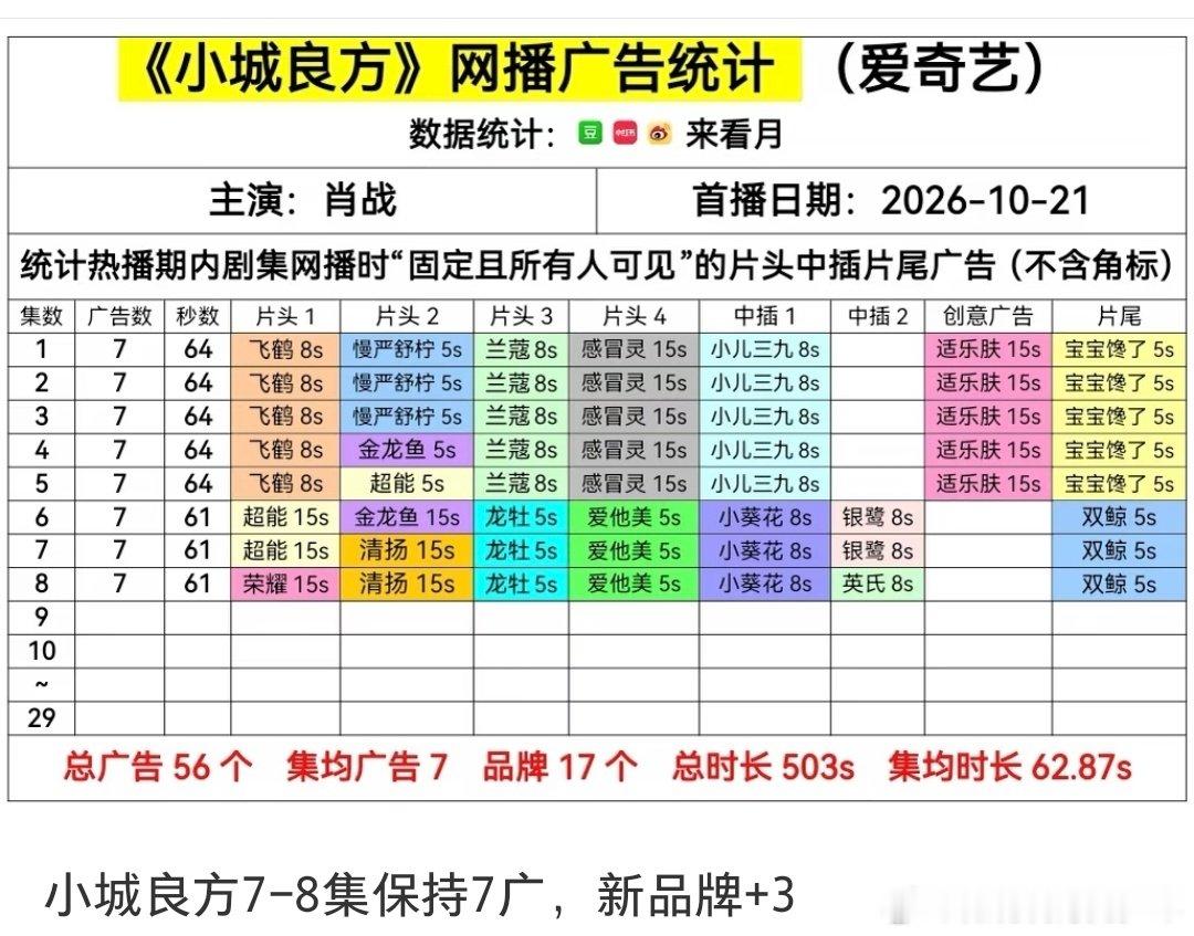 肖战主演的医疗剧《小城良方》开播次日云合市占率冲至10.2%居榜单第二，但数据被指遭平台低估引发粉丝质疑。  一、核心数据- 排名与市占率：10月22日云合日榜，《小城良方》以10.2%的正片有效播放