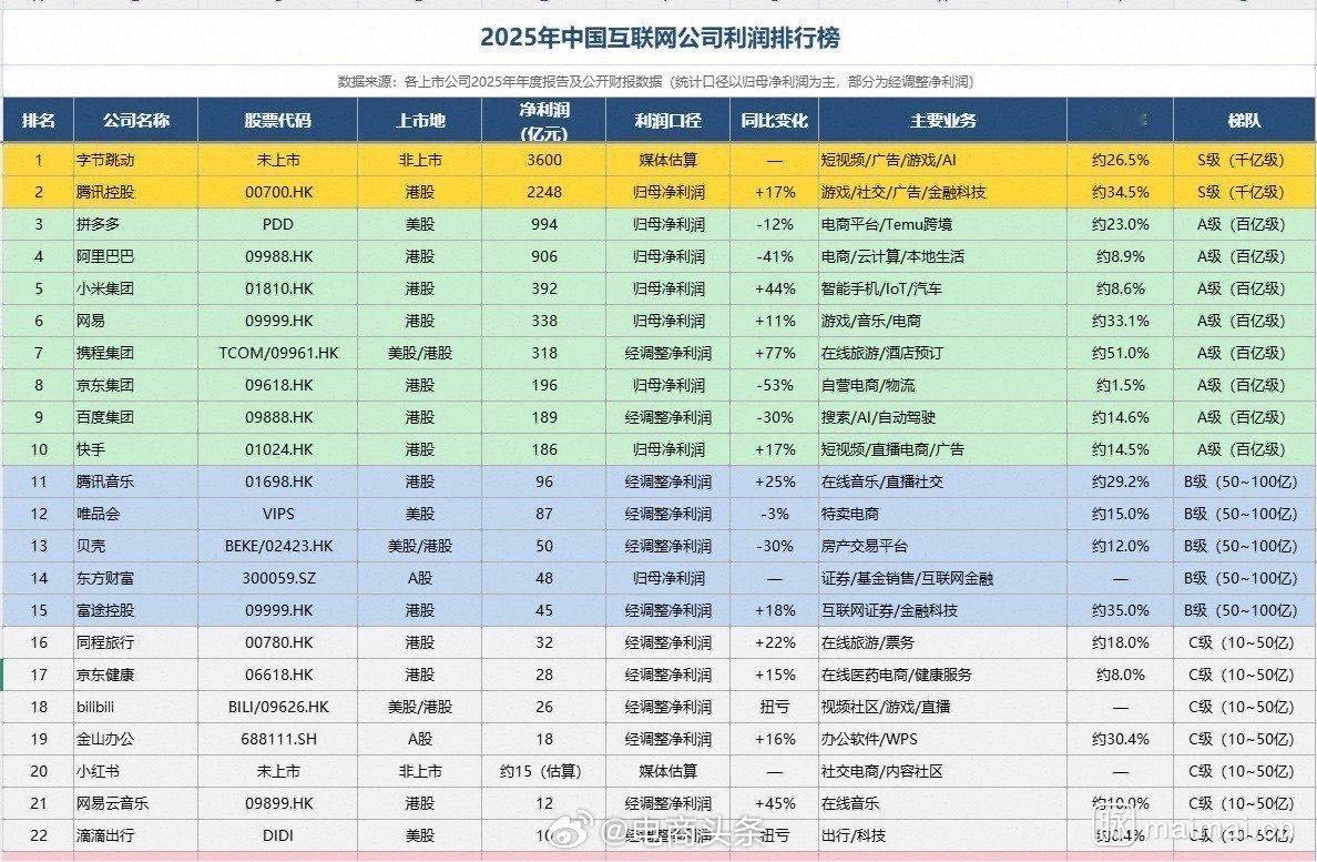 拼多多厉害啊，两万多人，利润千亿大厂 ​