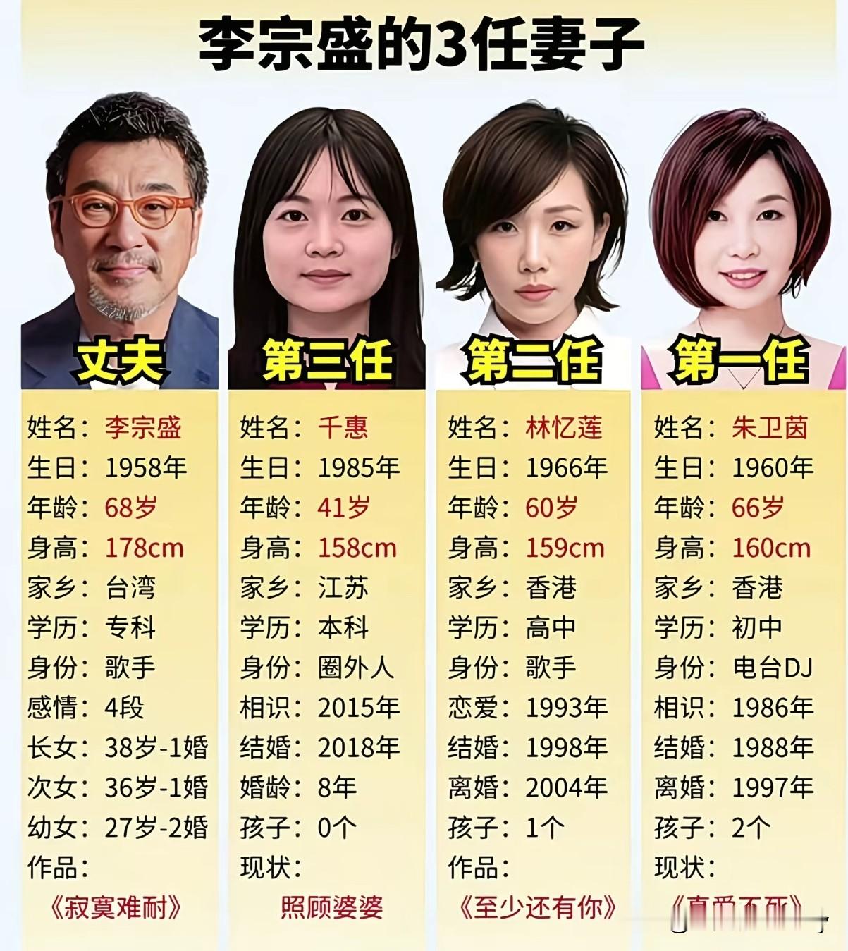 写尽世间情歌的李宗盛，一生经历三段婚姻。
第一任朱卫茵，香港电台DJ，两人相守九年，养育两个女儿。
第二任是天后林忆莲，因音乐相爱，遗憾没能走到最后。
第三任妻子千惠，圈外人，二人2018年结婚。

李宗盛写下无数动人情歌，看透别人的爱恨，却也走过自己感情里的起起落落。