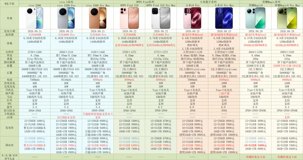 各品牌旗舰机参数及价格汇总～