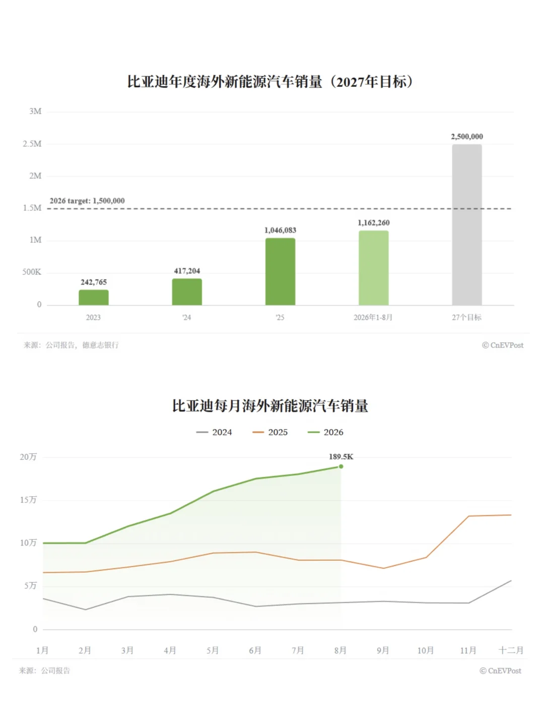 比亚迪2027年海外销量目标超250万辆。