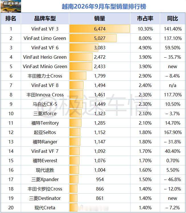 越南2026年9月汽车销量排行榜！

2026年9月，越南新车销量同比大涨28%至62,590辆。
2026年1-9月，越南累计销量同比上涨27.6%至498,923辆。

品牌销量榜
VinFast：23624辆，冠军，市占率37.7%。
丰田：6935辆，亚军，市占率11.1%。
起亚：4854辆，季军，市占率7.8%。
三菱：3890辆，第4名，市占率6.2%。 ​