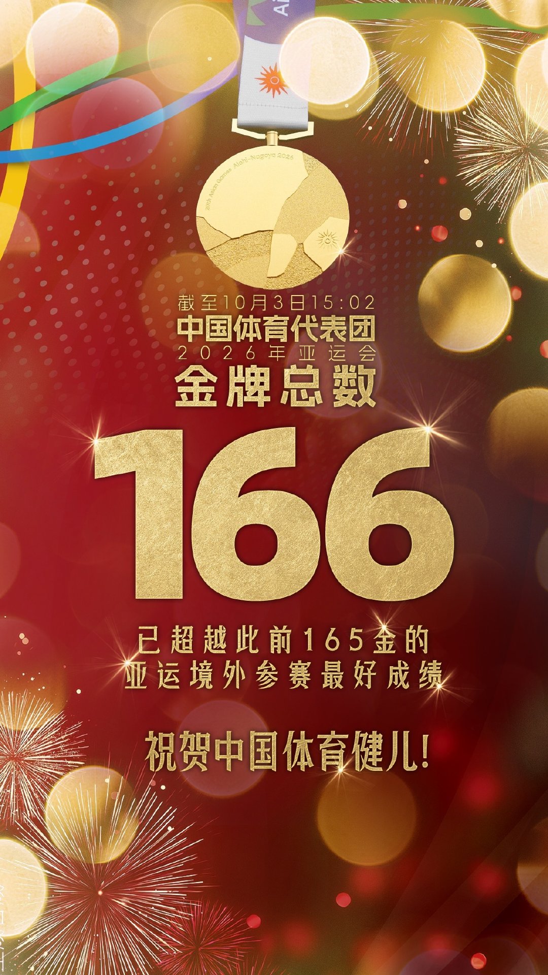 亚运会还没有结束，代表团的金牌数就已经实现新的境外亚运最佳（多哈165金），不过奖牌数还没有超越仁川亚运的345枚（奖牌还差13枚），加油 ​