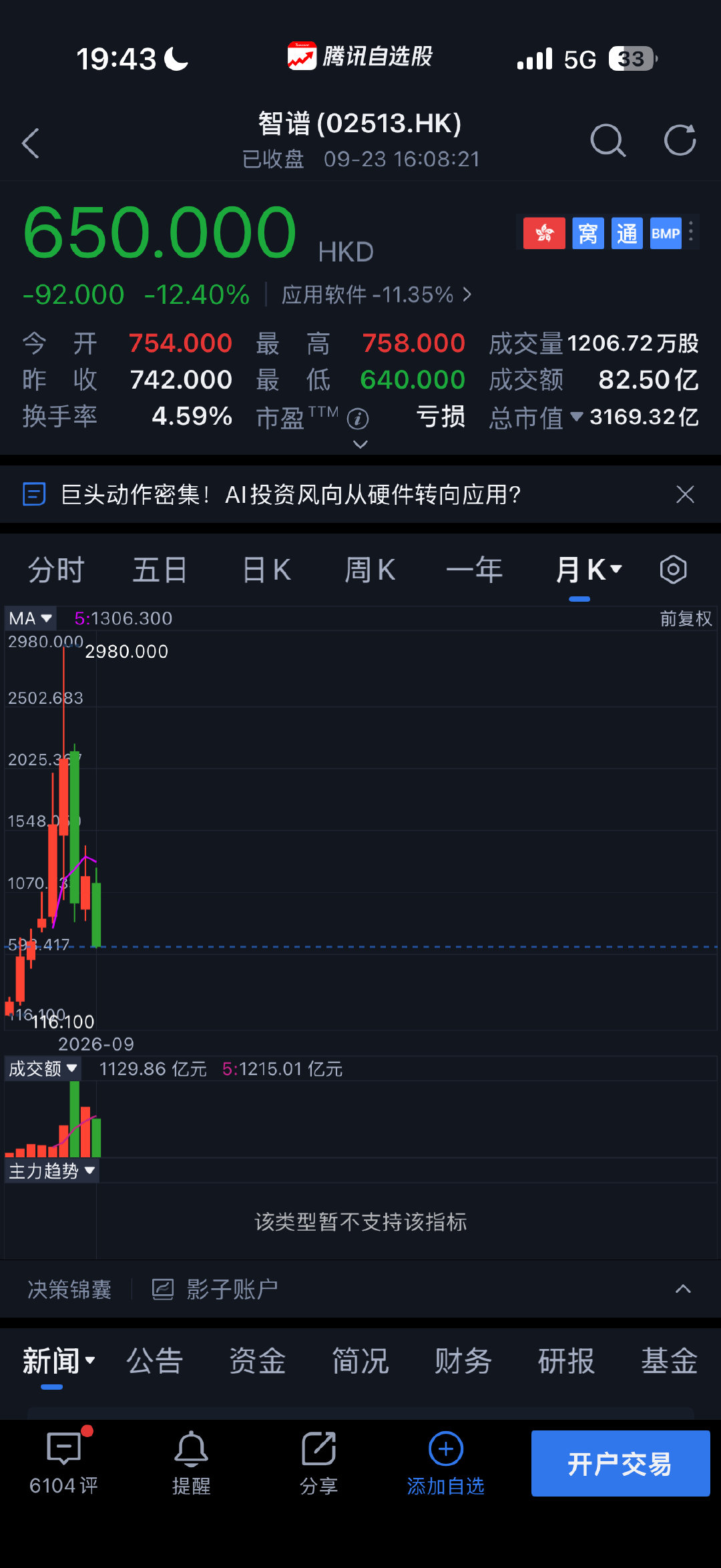 智谱从2980到650只用了3个月时间，而且看这势头要奔着上市价去了…… ​
