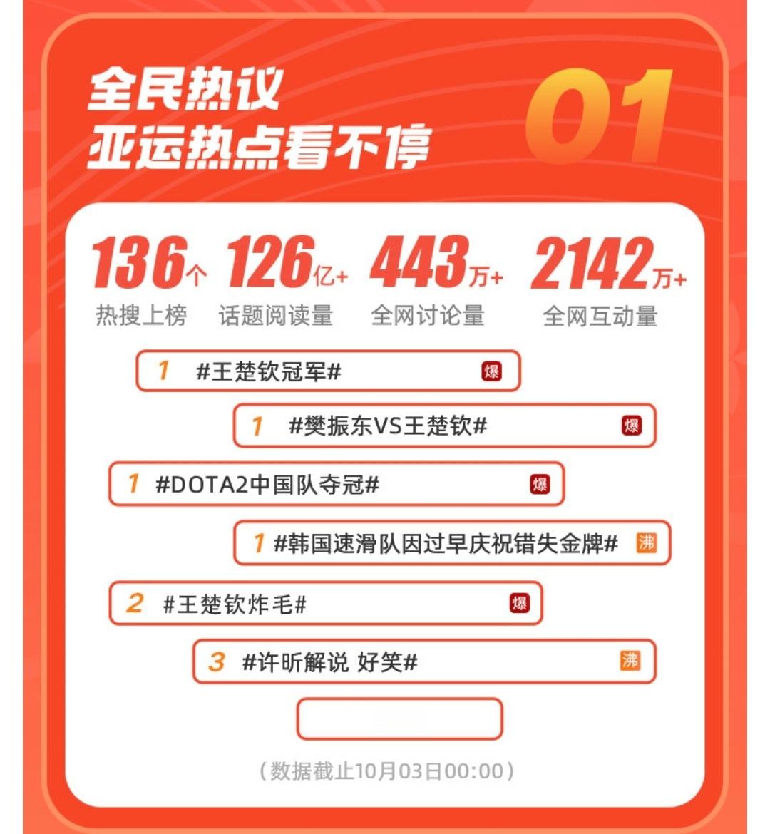 看点真实数据醒醒脑子[手指比心] #王楚钦# ​