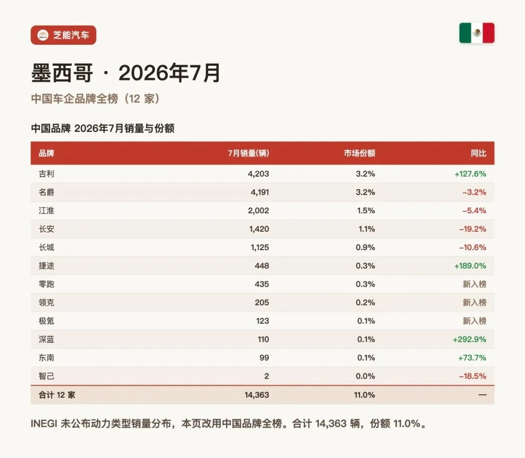 墨西哥7月：吉利挤进前十，名爵紧随其后