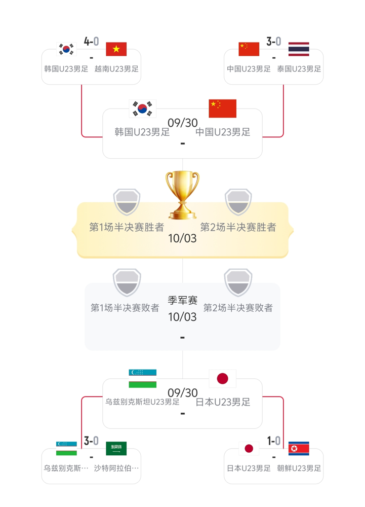 孙兴慜当年差点因为没拿金牌，职业生涯直接被拦腰砍断。
韩国兵役法卡得死，18到35岁必须去部队蹲将近两年。唯一的活路，是奥运会拿牌，或者亚运会夺金。而且你光在大名单里混不行，必须真上场。
所以你看韩国队踢亚运，跟玩命没区别。这届更狠，带了9个留洋的，小组赛三场轰10个球，只丢1个。这不是踢球，这