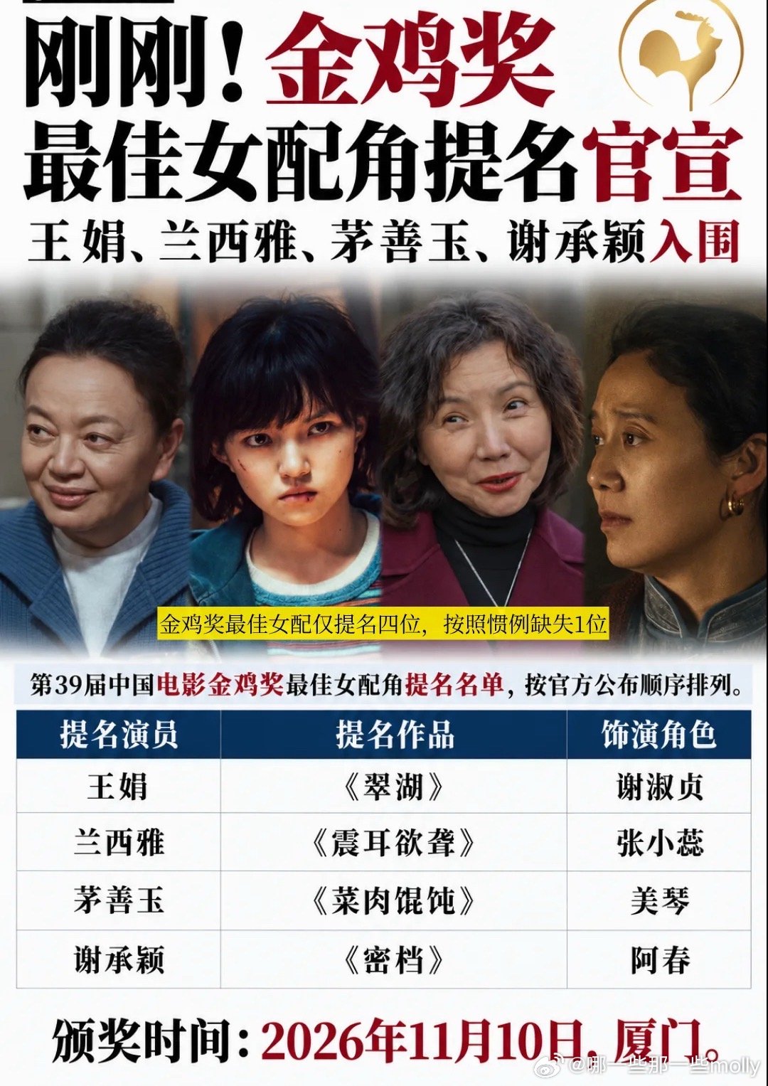 BS，👍#金鸡奖女配 死亡之组# 以后都不用看谁获得啥奖了，衡量作品演员演技的好坏从来不是拿奖，而是观众的选择，作品就应该服务于观众，今年的女配也只有四个，没看懂！ ​