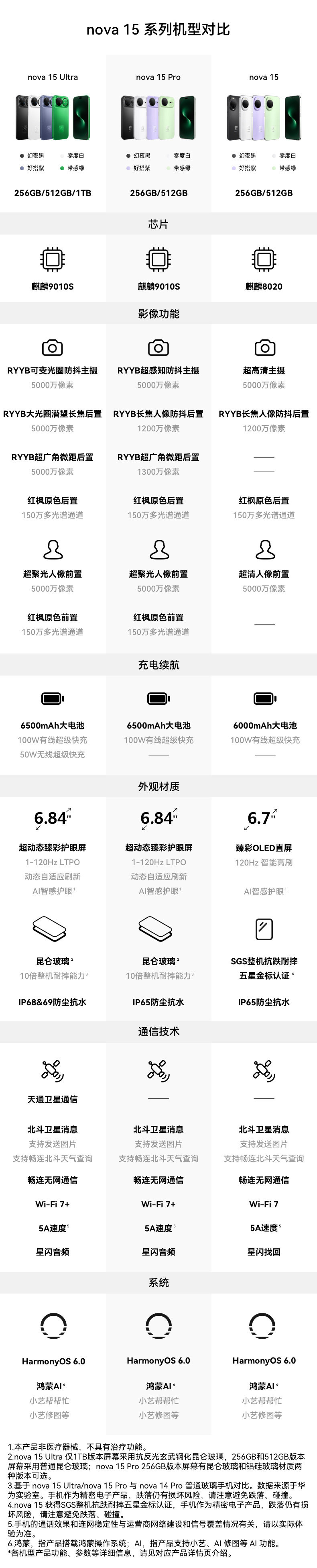 2000价位选nova15系列
15 256 2099元 麒麟8020
15Pro 256 2599 麒麟9010S
15Ultra 256 2899 麒麟9010S
图一 是三款nova15系列手机区别
现已支持鸿蒙7 性能再度提升 ​​​