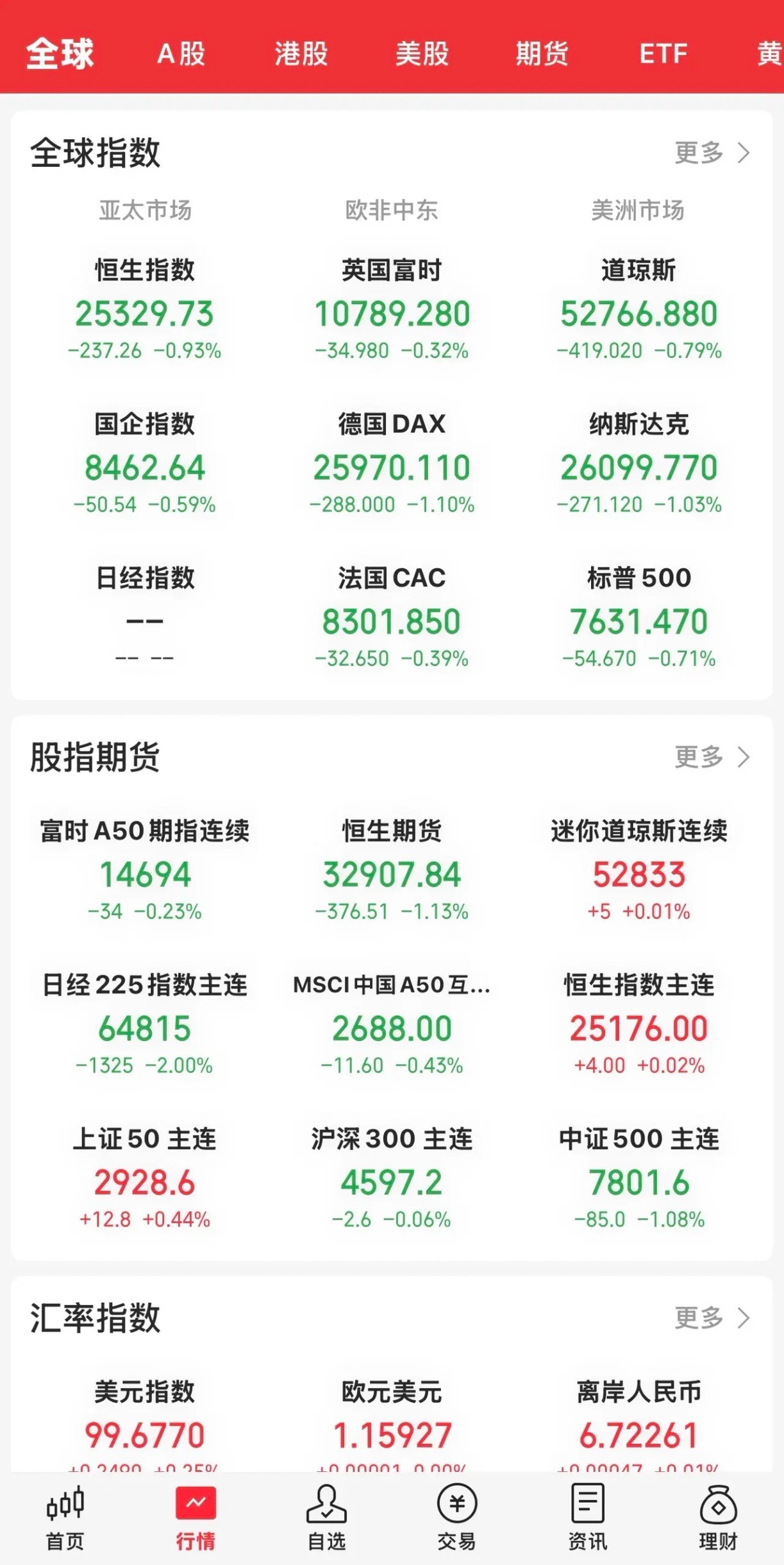 受美伊局势紧张影响，昨晚收盘，美股三大指数全线下跌。

道指跌0.79 ％，纳指跌超1%，标普500指数下跌0.71 ％。个股超7000只下跌，油气上涨，半导体、存储及通信等科技板块大幅下挫，个股涨跌不一。英伟达跌超1%，闪迪跌近2%，美光跌超2%，苹果涨超2%。

今天的大A开盘肯定会出现低开，但幅度不会太大 ​