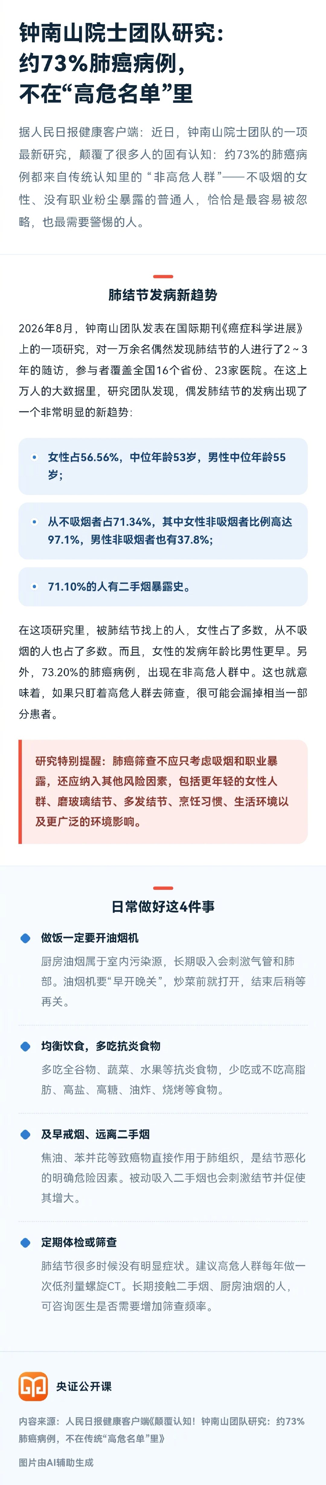 【#钟南山团队发现肺结节发病新趋势#】据人民日报健康客户端，最近，钟南山团队发表在国际期刊《癌症科学进展》上的一项研究发现，被肺结节找上的人，女性占了多数，从不吸烟的人也占了多数。而且，女性的发病年龄比男性更早。 ​