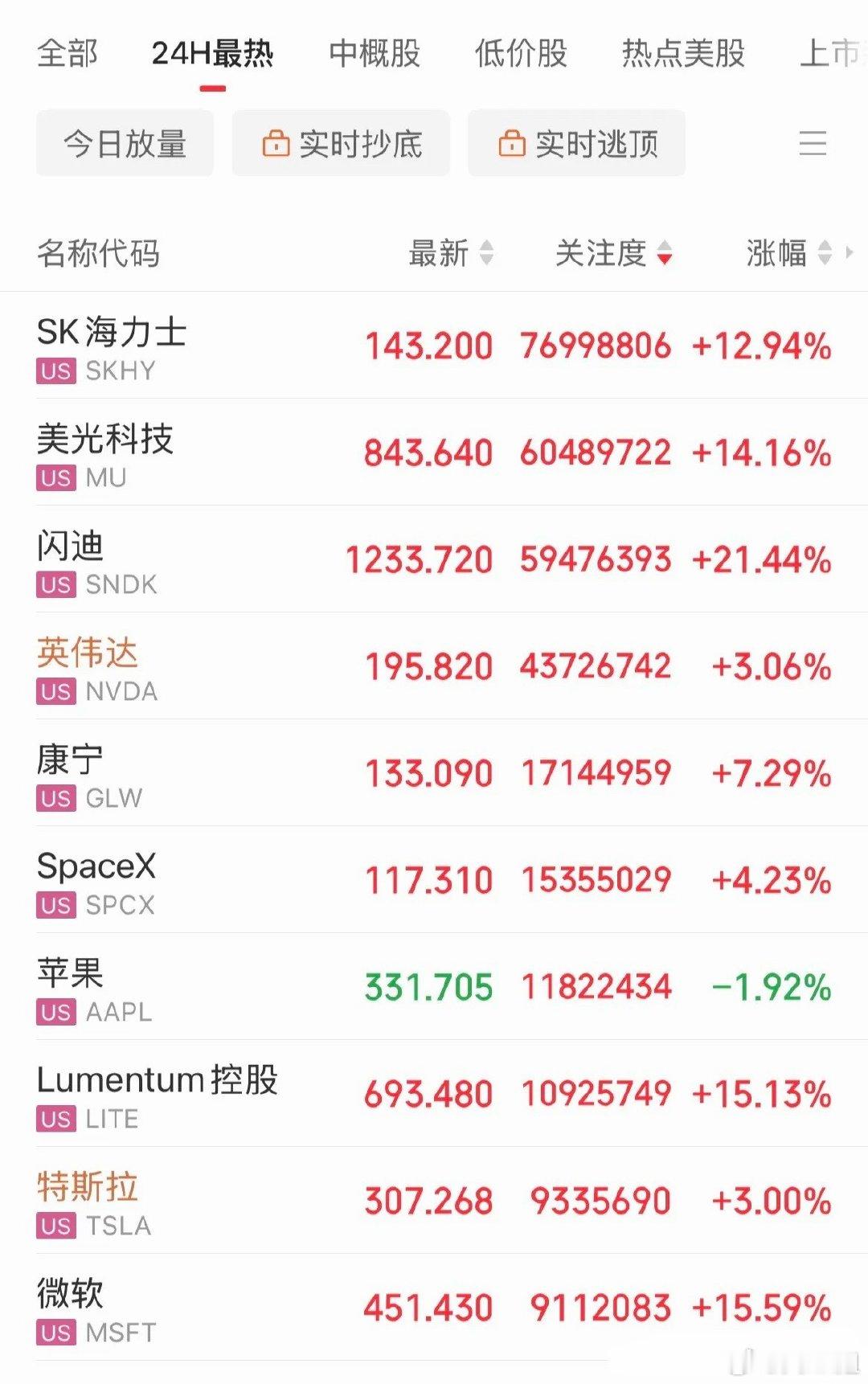 重磅大利好！美股存储芯片集体暴力反弹，科技板块正式止跌企稳！  隔夜美...