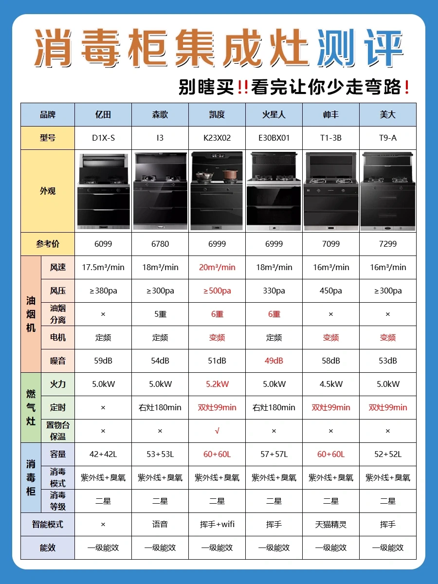 6款消毒柜集成灶测评，看完再买不翻车‼️