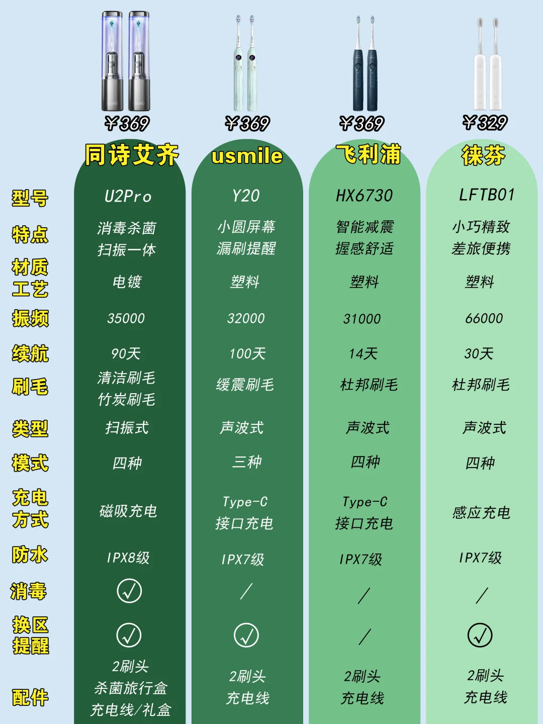 热榜电动牙刷到底怎么选❓新手直接抄作业