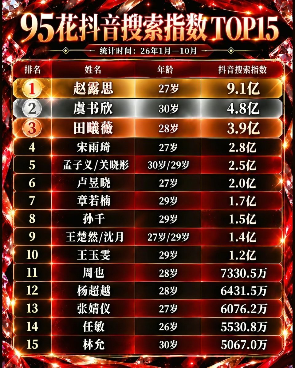 赵露思都没演戏，依旧断层第一 ​