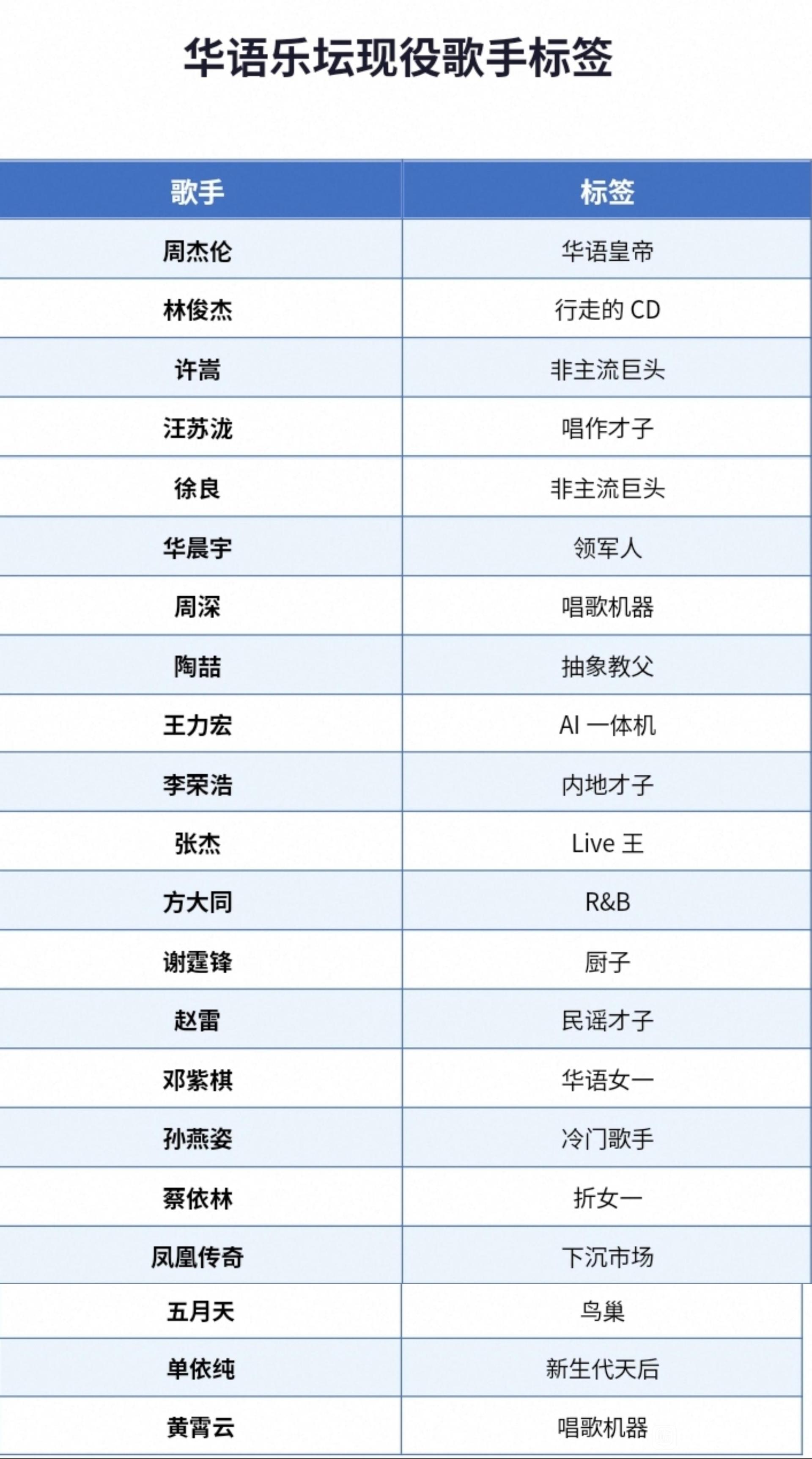 乐坛歌手标签来了：华晨宇依然领军人，周深、黄霄雲承受太多偏见