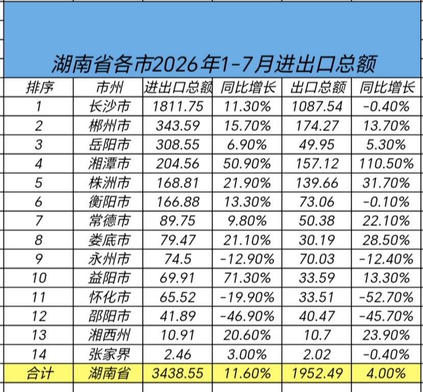 湖南各市1-7月的进出口数据，长沙的领先优势比想象中还夸张。
1-7月长沙就拿到1811亿，算上8月直接冲到2080.5亿，占了全省53.2%的份额，同比还涨了11.6%，8月单月出口直接转正，说是全省外贸压舱石真的一点不夸张。
后面的郴州343亿、岳阳308亿咬得很紧，湘潭衡阳才160多亿，常德直