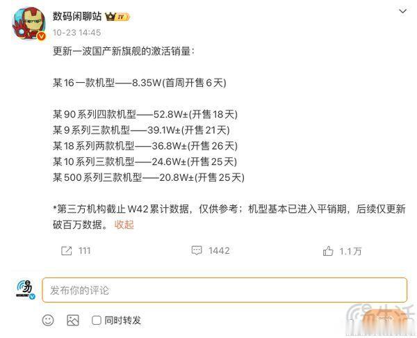 #三易快讯# 近日有消息源曝光了第三方机构统计、截止2026年第42周的国产旗舰激活销量数据，其中华为Mate 90系列以52.8万台的成绩继续领跑。目前，华为Mate 90系列共有4款机型，分别是Mate 90、Mate 90 Pro、Mate 90 Pro Max以及Mate 90 RS非凡大师。其中，定位相对较低的Mate 90采用的是6.75英寸屏幕， ​