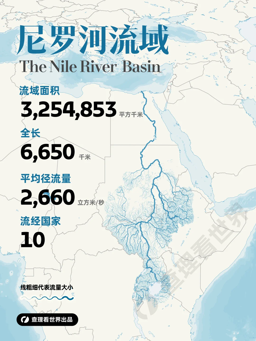 世界十大河流（按长度排名）