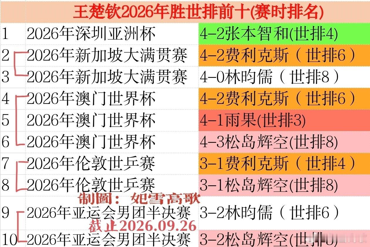 #王楚钦面对外协顶尖选手胜率惊人#
世界单打冠军王楚钦对现役世界单打冠军及世排前十外协球员的胜率[努力][努力]
王楚钦2026年胜前十球员🔟次[鼓掌][鼓掌]
王楚钦2026年单打(含团体单打)胜场42胜4负 ​