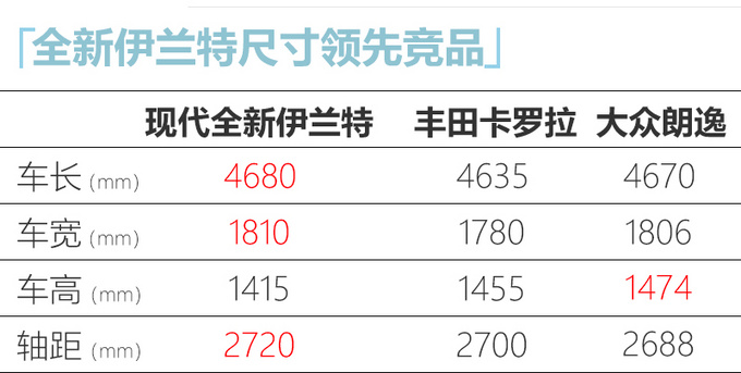 北京現代新伊蘭特9月底上市 尺寸加長-超豐田卡羅拉-圖5