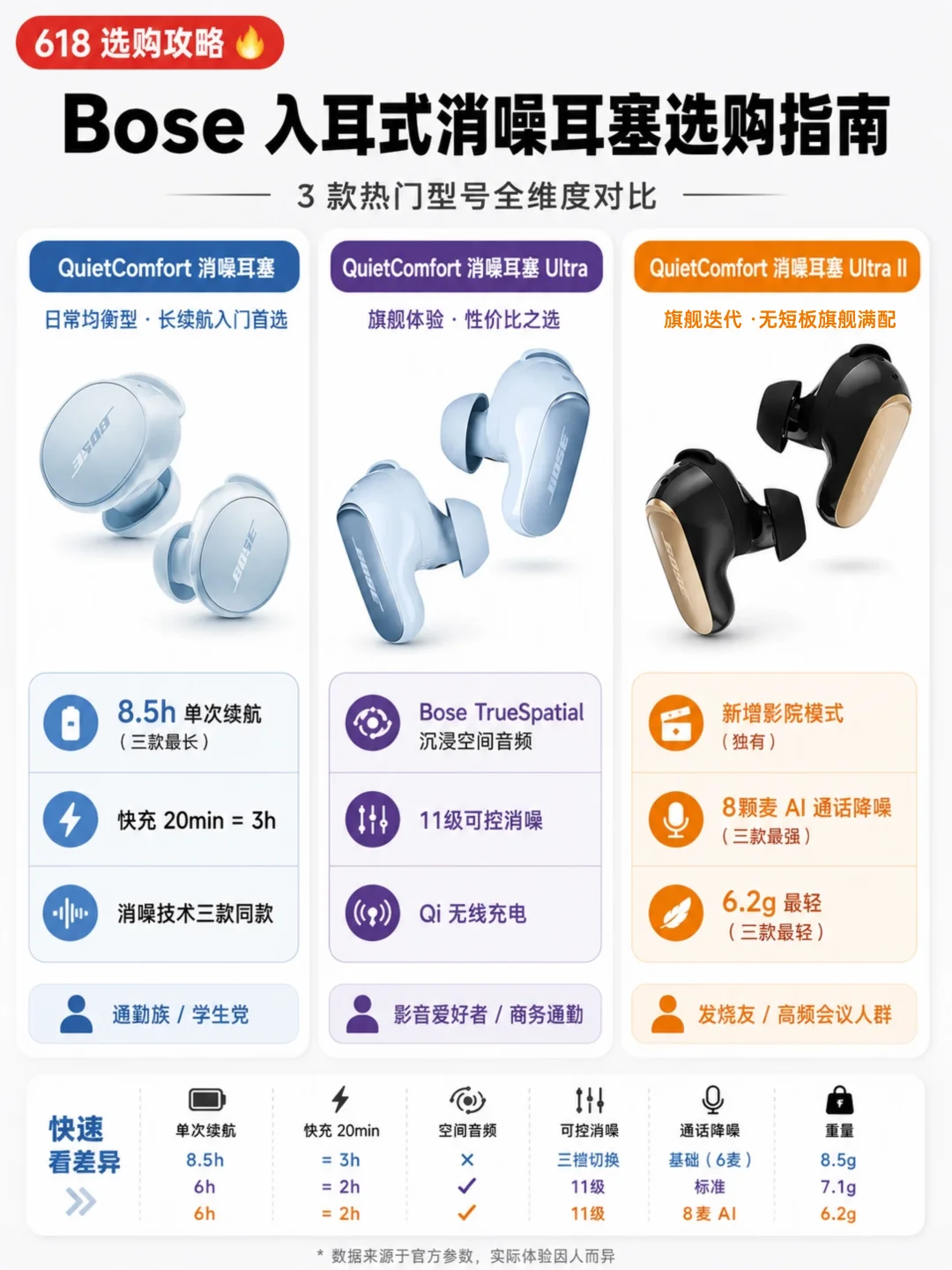 三款Bose消噪耳塞怎么选？一篇帮你搞定