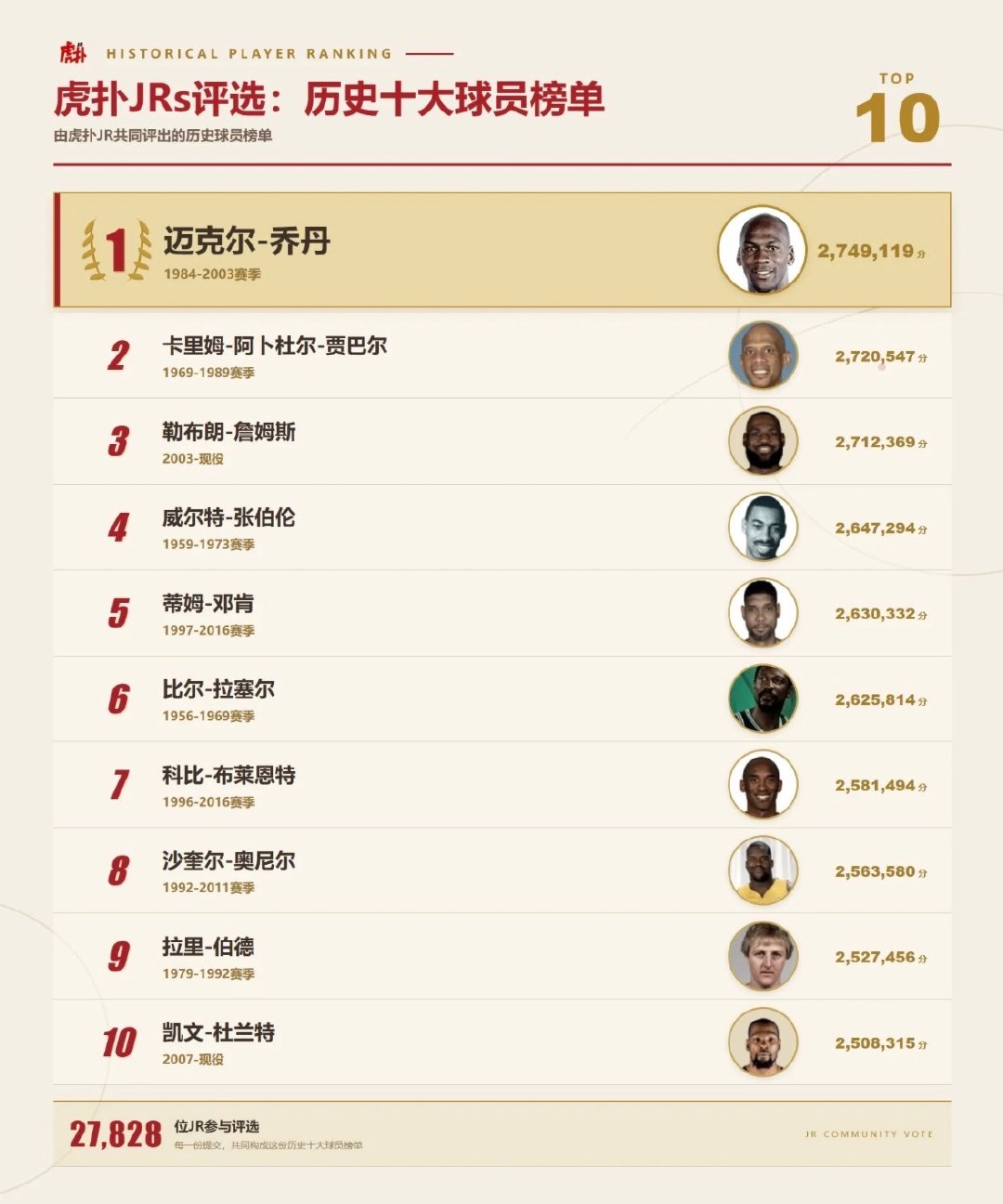 虎扑的历史球星排名，你认可吗？ #nba# ​