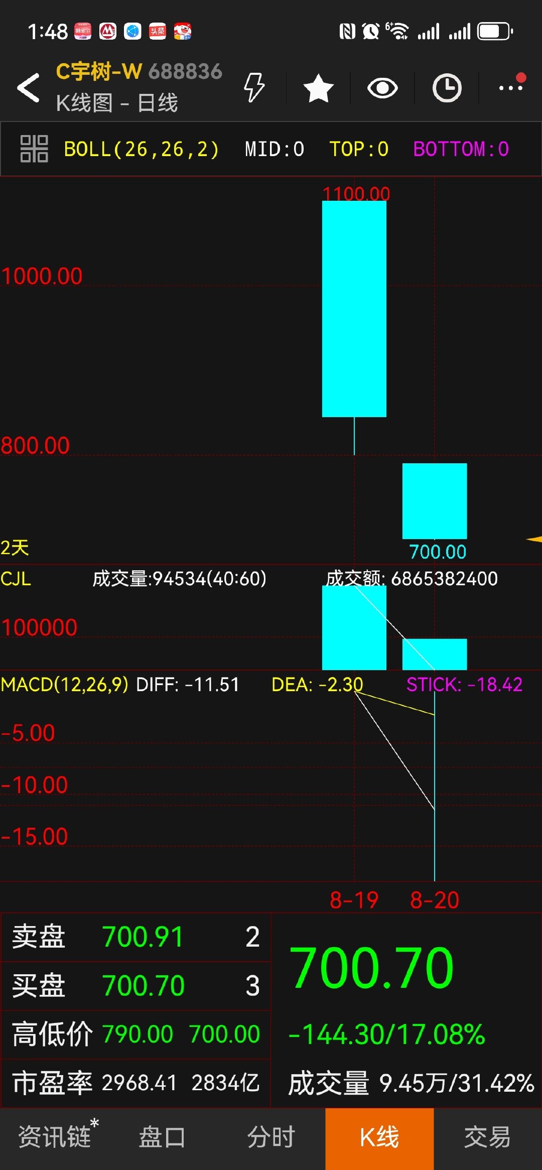 跌成机器狗了，按这个速度，熊市很快结束。 ​