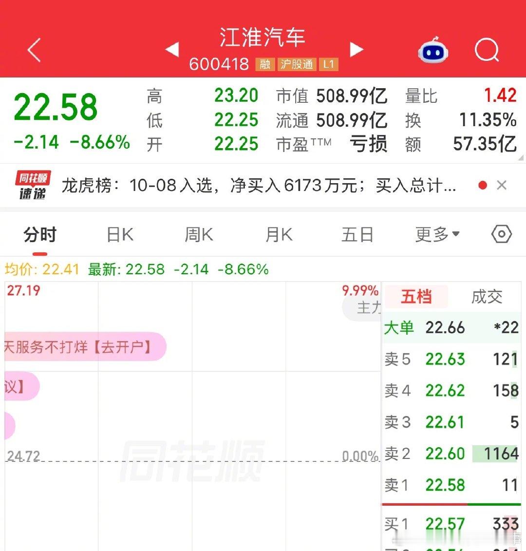 受尊界刹车事件持续发酵影响，
江淮汽车再度跌停，
已连续两日封死跌停板。

此次舆情对品牌造成的冲击不小。
接下来就看，是信奉品牌的有钱人更多，
还是看重安全惜命的有钱人更多。

#懂车帝尊界V800测试视频下架# ​