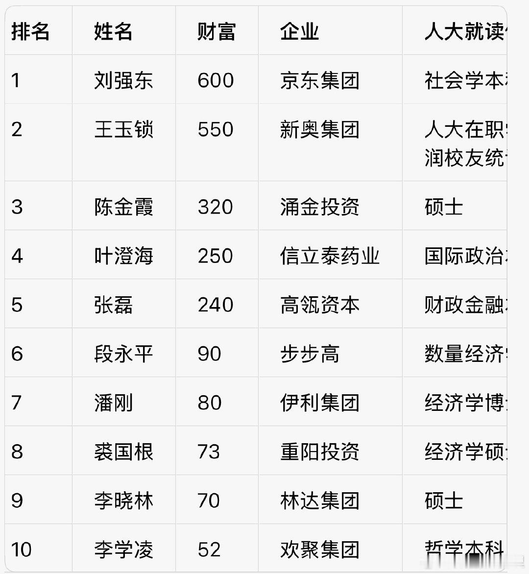 中国人民大学一校友捐5.03亿，你们猜猜会是谁？下图是人大毕业财富最多的top10，我觉得最大可能是前五中的一位。 ​