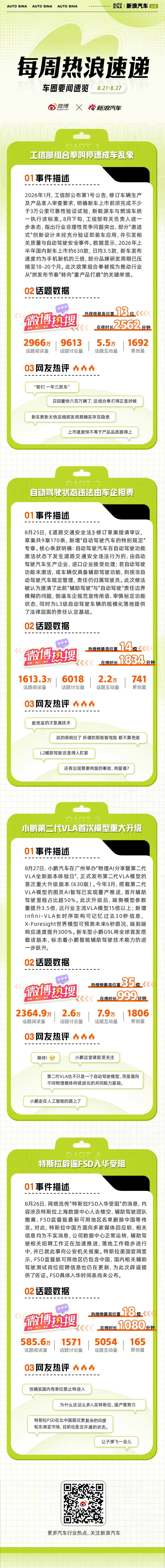 [钟]汽车行业一周热浪速递
工信部发布组合拳整治速成车乱象，要求新车上市前须完成不少于3万公里可靠性验证试验；
道路交通安全法修订草案新增自动驾驶专章，明确自动驾驶功能激活状态下发生违法由车企担责；
小鹏发布第二代VLA模型首次重大升级，端侧模型参数量提升3.5倍，小鹏G9L将全球首发搭载；
特 ​