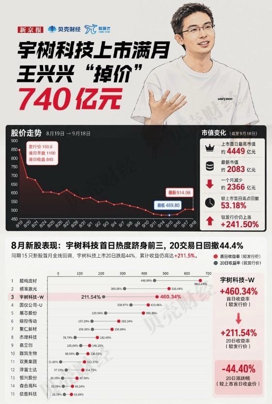 宇树科技上市满月，市值蒸发超2300亿元，相当于三分之一个小米，王兴兴“掉价”740亿元 ​