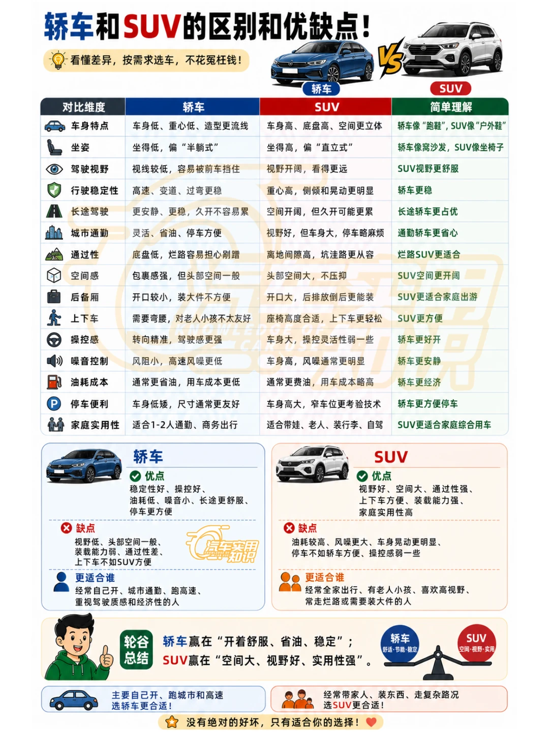 轿车和suv有什么区别？哪个更好？