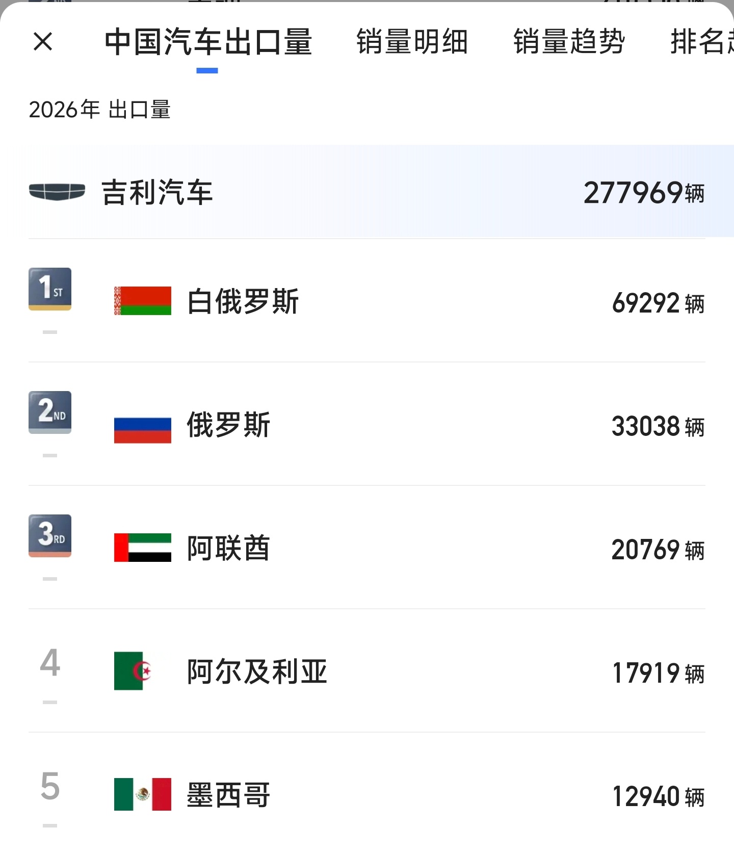 昨天，易车这张吉利海外销量榜。有不少朋友质疑，怎么就这么一点？

首先需要说明一下，这个是海外新车注册量和车企口径的海外出口销量不一样！

- 墨西哥市场：本地新车注册3.42万辆；海关口径出口，吉利银河1.66万辆，吉利汽车1.29万辆，极氪0.48万辆；

- 巴西市场：本地新车注册3.31万辆；海关口径 ​
