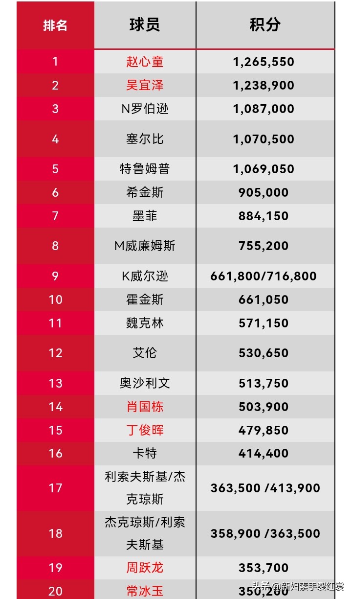 咱家还是需要保持谦虚谨慎，不要盲目乐观，不能妄自菲薄，更不能吹牛说统治斯诺克了！

理性讲，中国斯诺克顶级高手，能和七五三杰，八零五虎，凯伦威尔逊硬碰硬的，只有老大赵心童，世锦赛冠军吴宜泽和二十弟常冰玉！

因为没人想遇到赵公子，也没人遇到吴宜泽快乐，更没人不想和常冰玉比赛！因为遇到他们三，基本九死