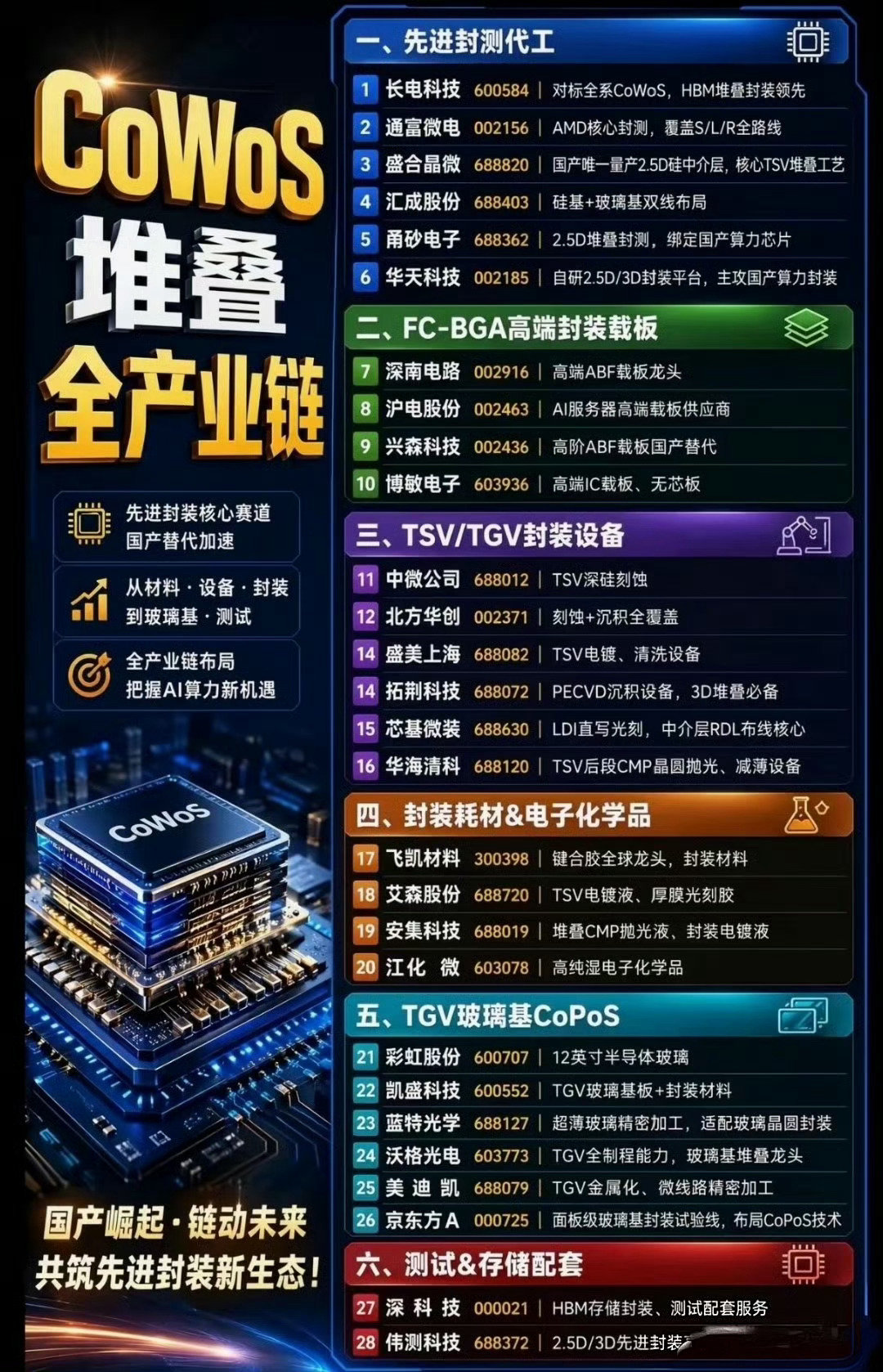 台积电CoWoS爆单，CoWoS缺口20%，国产机会来了？ ​​​#飞月热点解读##飞月国产替代# ​