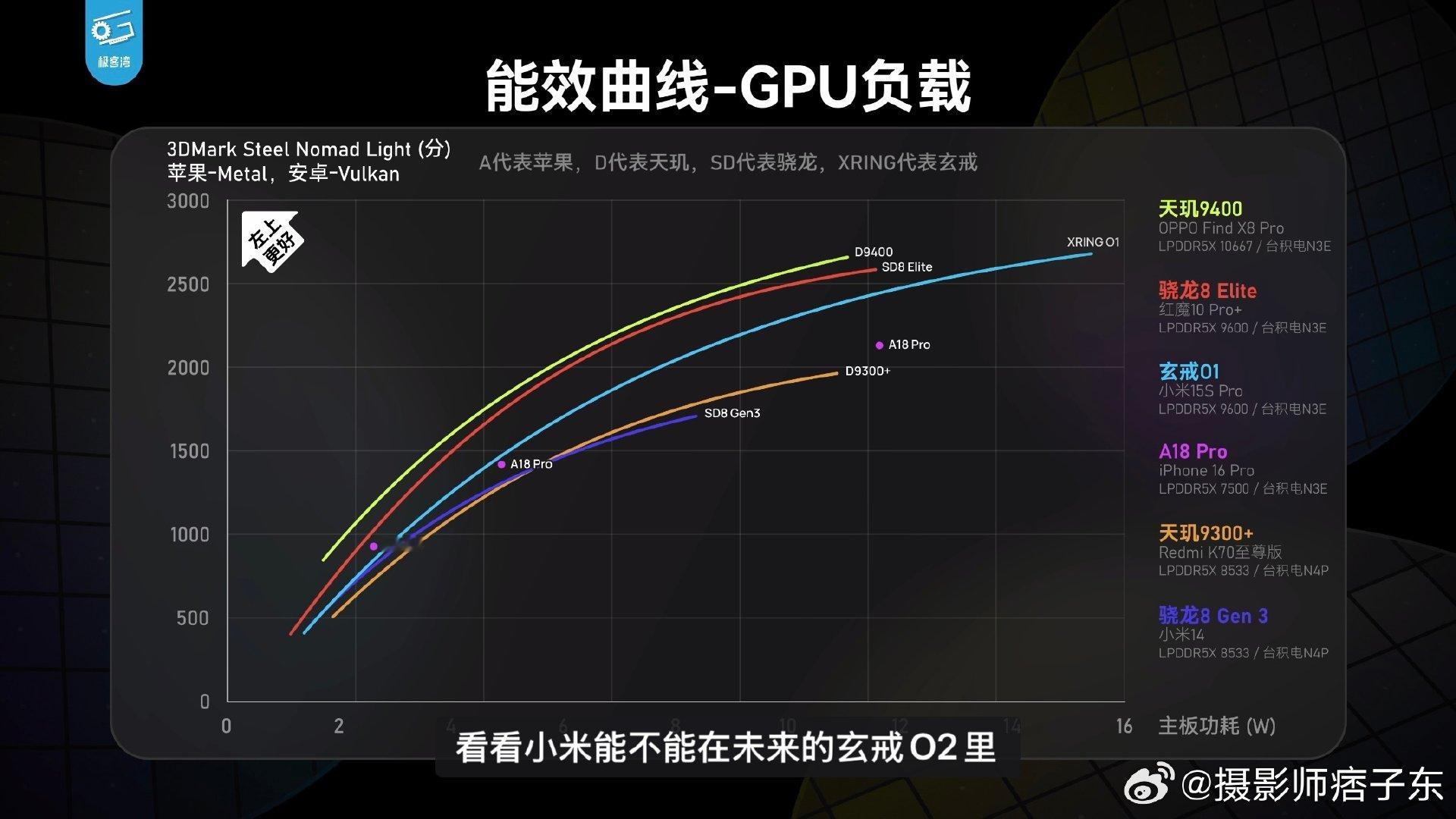 玄戒O1给我最深的印象就是能效做得是真好，比极限性能可能单核不如苹果，多核不如高通联发科，但旗舰芯片里能效才是日常感知最强的

话说回来，9月份就是新一批的安卓旗舰大乱斗了，不应该是苹果、高通、发哥三家斗法，小米过半年再进场吗？这次实力强得能正面硬刚啦？！
#小米新一代玄戒芯片即将发布# ​