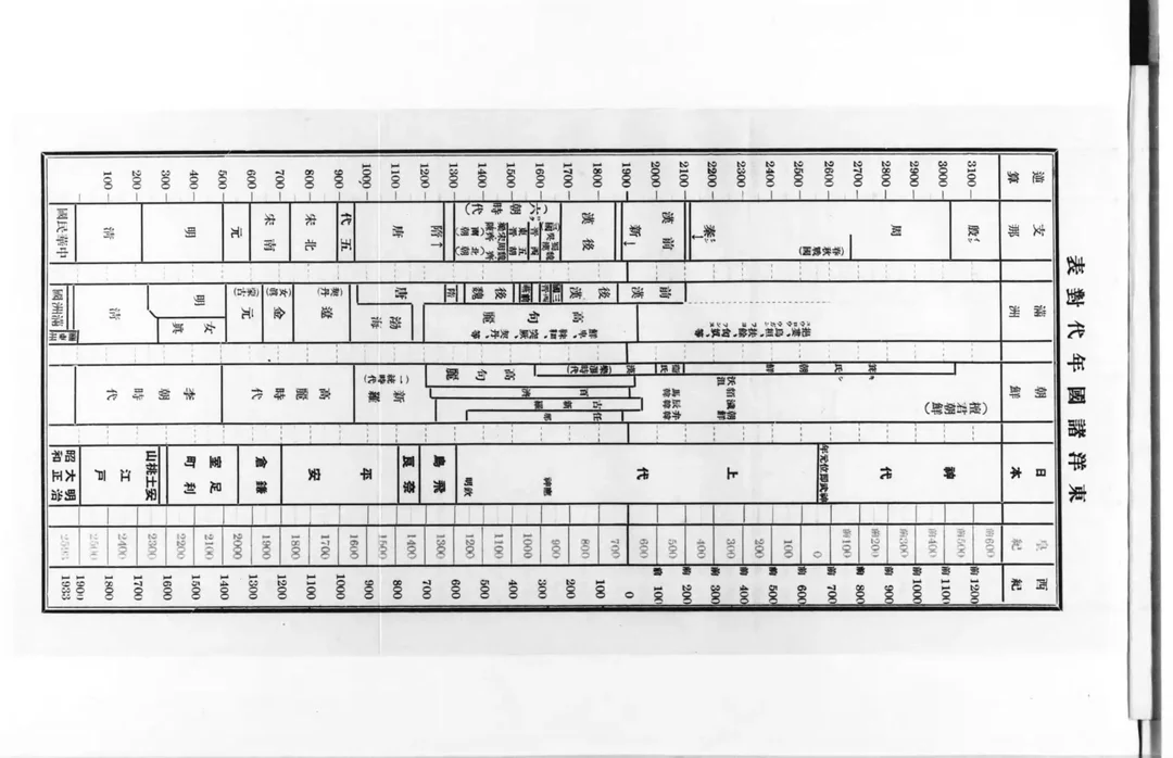 日本对外侵略时期错误史观的东亚历史年表
