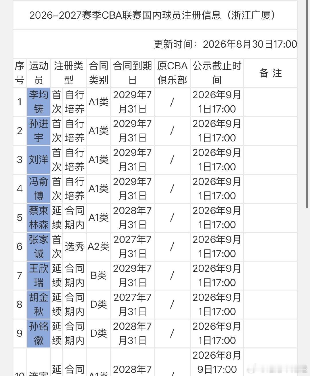 #浙江广厦# 各路自媒体也别猜 #胡金秋# 去哪了，哪也不去！ ​