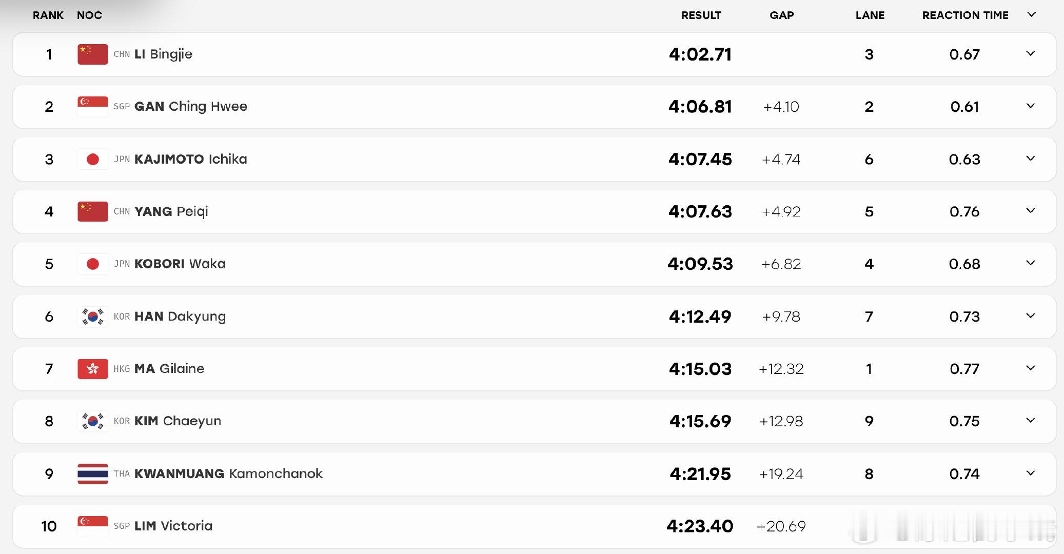 #2026年名古屋亚运会# 
女子400米自由泳决赛成绩
🏅李冰洁 4:02.71 
🥈颜欣慧 4:06.81
🥉梶本一花 4:07.45 ​​​​