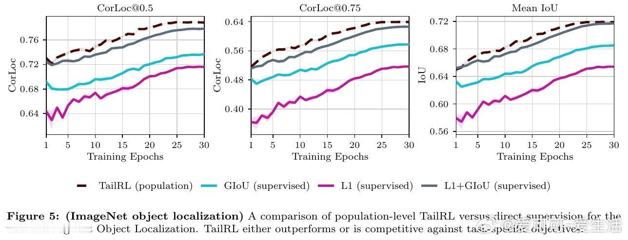 [LG]《Tail-Likelihood Reinforcement Learning》S Ramasubramanian, D Arora, F Tajwar, G Zeng... [CMU] (2026) 

在生成式强化学习中，策略丧失长尾探索是一个悬而未决的难题。过去的方法受困于采样收益停滞，本质原因是均值优化抹平了罕见高分信号。

本文的核心洞见是：把连续奖励重新看作全阈值 ​