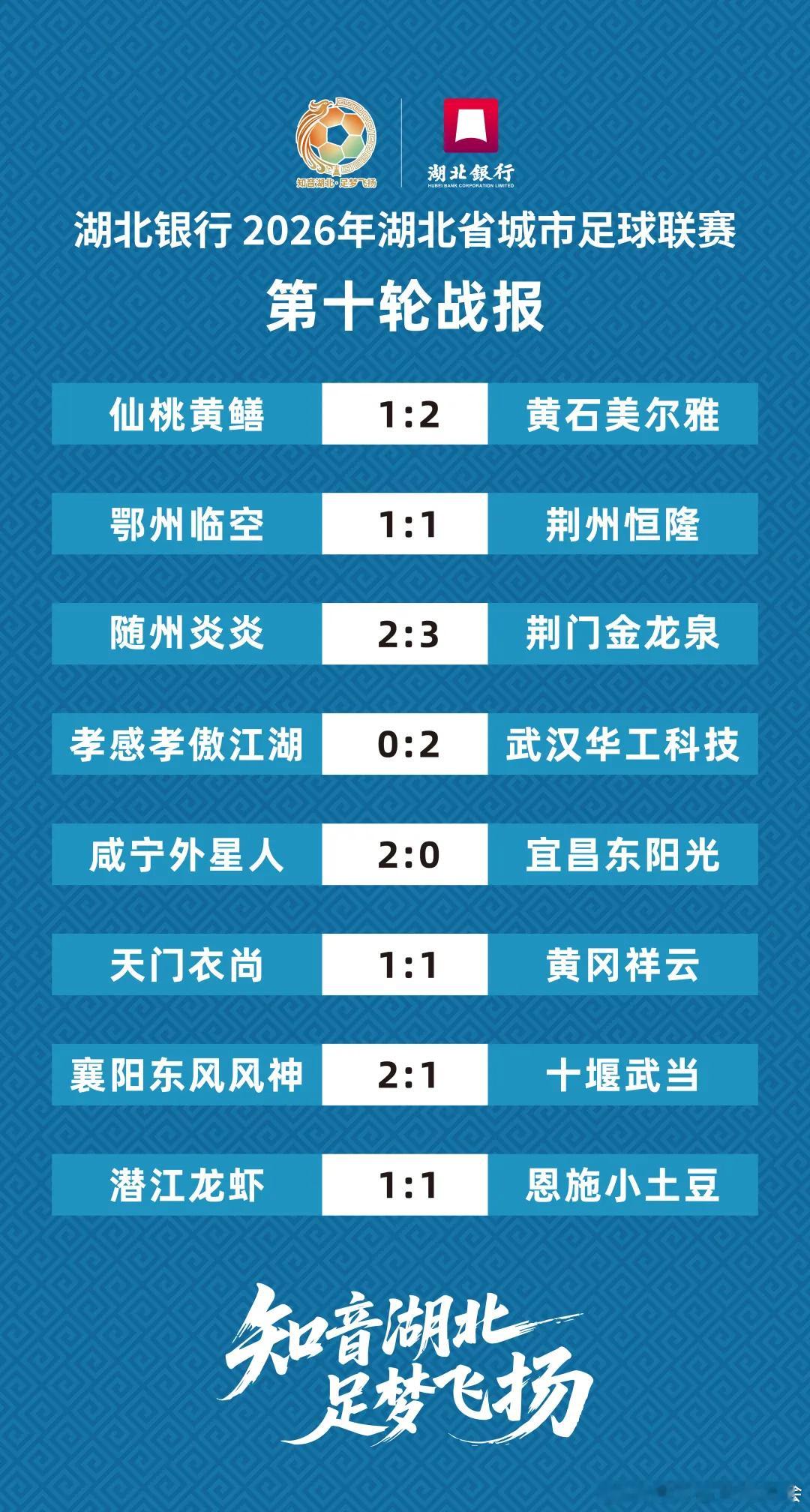 【湖北银行2026年湖北省城市足球联赛第十轮赛况综述】激情七月，足梦荆...