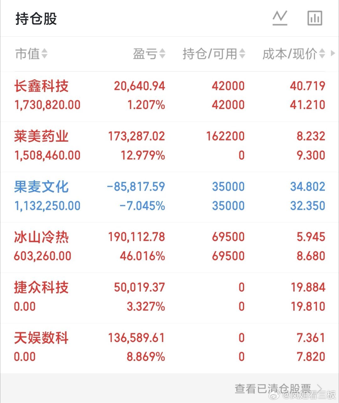 【午间涨停复盘：三大指数冲高回落全线翻绿 数据要素概念震荡走强 锂电产业链集体调整】市场早盘冲高回落，三大指数集体翻绿，创业板指此前一度涨近1%。沪深两市半日成交额9393亿，较上个交易日放量58亿。全市场超2800只个股上涨。

盘面上，数据要素逆势走强，南威软件、星光股份4天3板，海量数据、天 ​