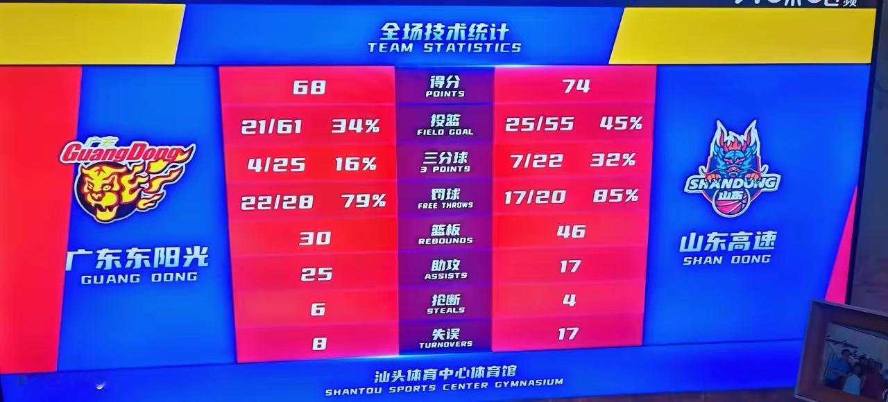 阿联一退役，广东队其实就没戏了！
刚刚结束的一场季前赛68:74广东不敌山东！虽然是小负，但广东打得太挣扎呀！
不管你接不接受，阿联退役后，广东队就不行了！不再是CBA一流争冠强队了，球队起起伏伏，总体来说还是持续在走下坡路。虽然凭借深厚的人才底子，广东队年年都能闯进季后赛，但已经不具备冲击总冠军的